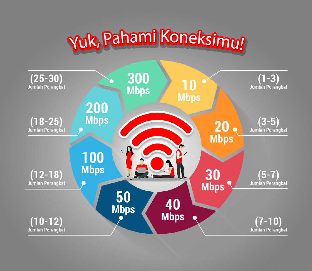 Jumlah perangkat berdasarkan kecepatan Internet