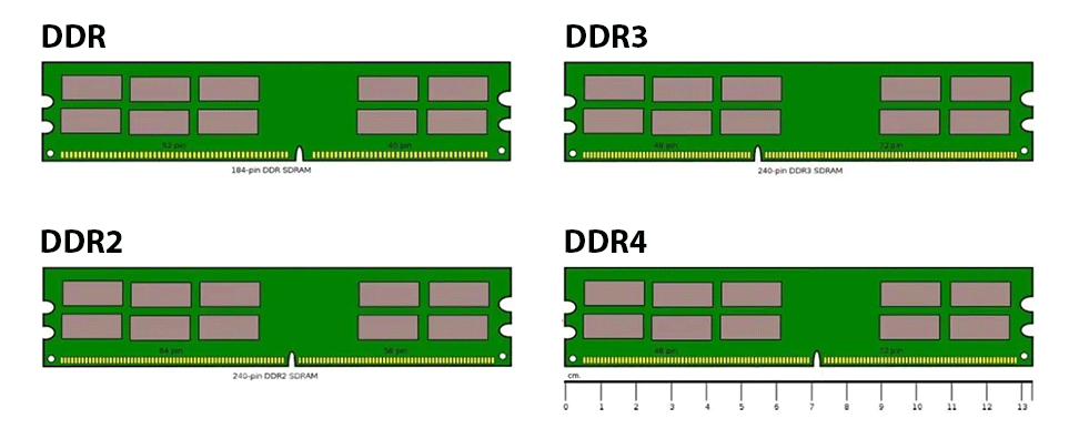 Jenis-jenis RAM Komputer